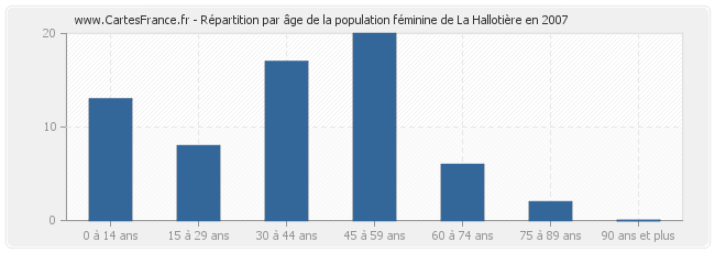 Répartition par âge de la population féminine de La Hallotière en 2007